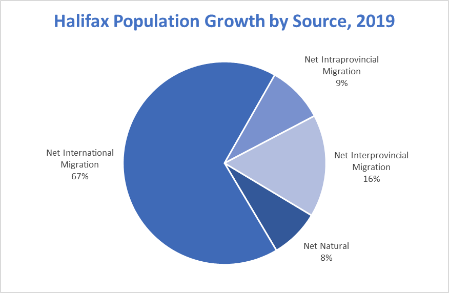 Halifax Partnership Four Years of Record Population Growth in…