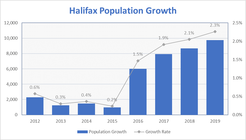 Halifax Partnership Four Years of Record Population Growth in…